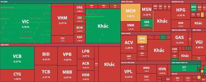 VN-Index giảm gần 7 điểm, ngắt chuỗi tăng d&agrave;i nhất từ đầu năm.