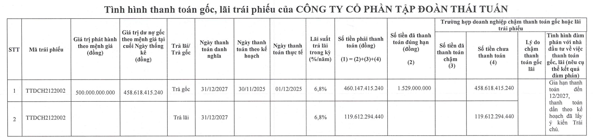Th&#225;i Tuấn mắc kẹt với khoản nợ 870 tỷ đồng, xin gia hạn đến năm 2027 - Ảnh 2