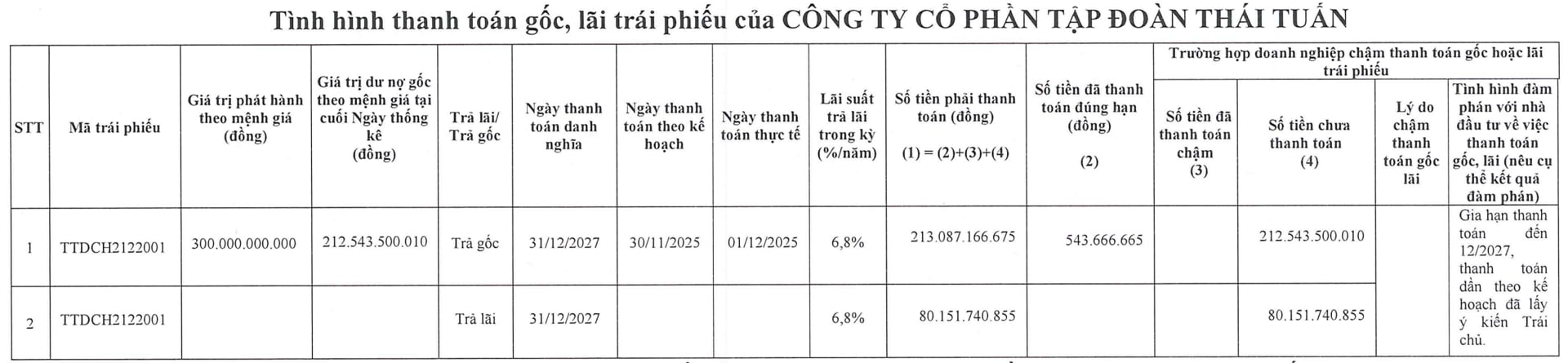 Th&#225;i Tuấn mắc kẹt với khoản nợ 870 tỷ đồng, xin gia hạn đến năm 2027 - Ảnh 1