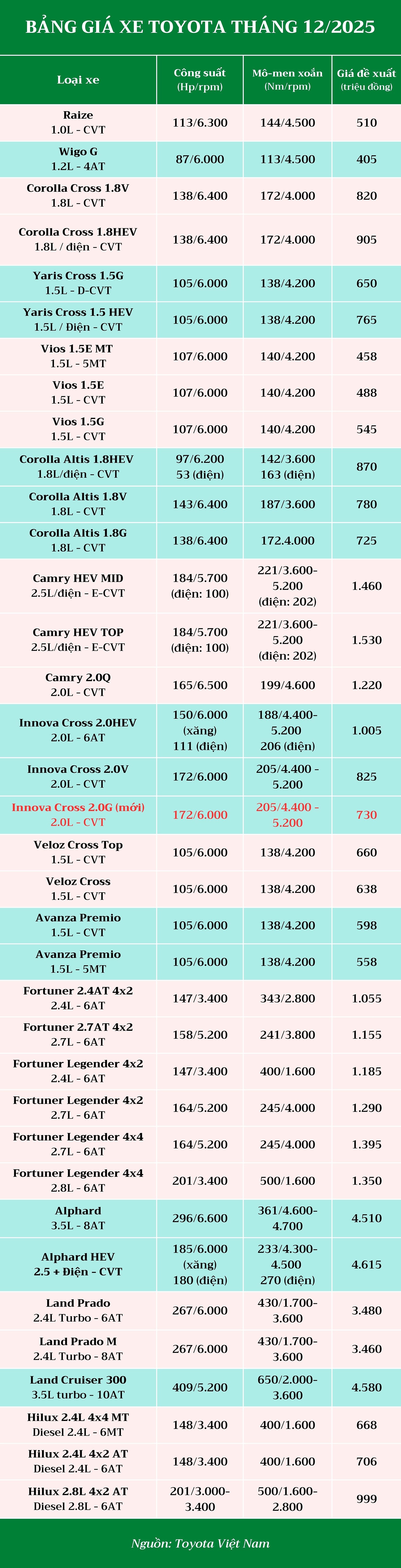 Bảng gi&#225; Toyota cập nhật mới nhất th&#225;ng 12/2025 - Ảnh 1