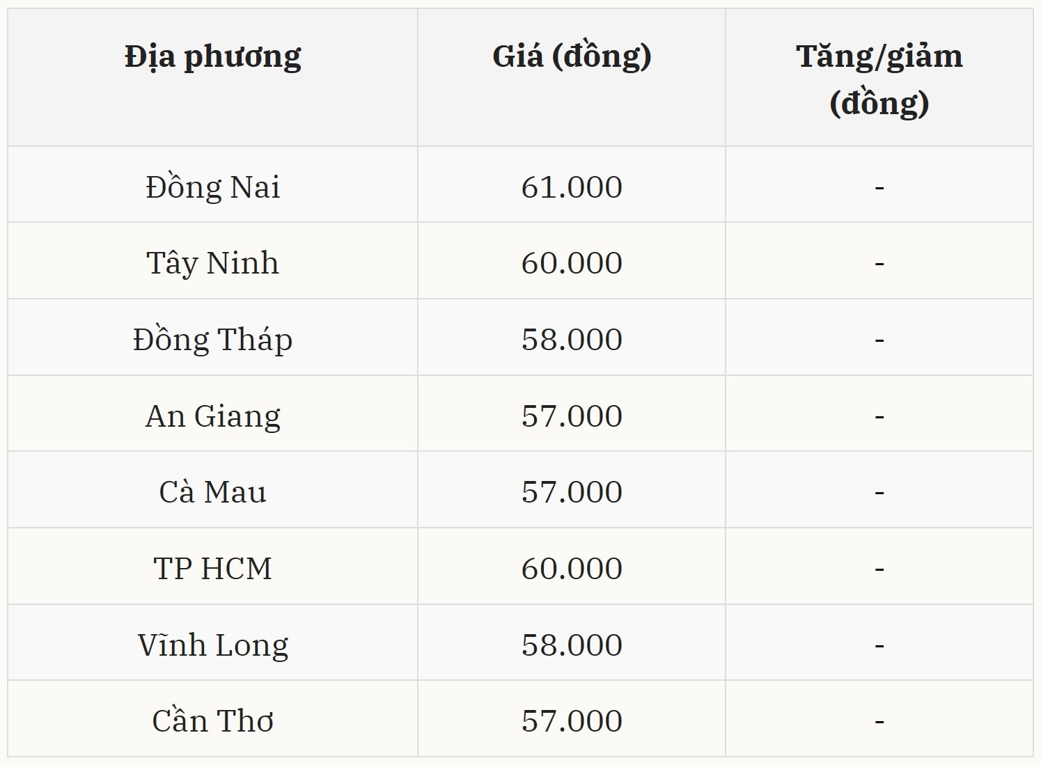 Gi&aacute; heo hơi h&ocirc;m nay 9/12 tại miền Nam (Được B&aacute;o Nh&agrave; b&aacute;o v&agrave; C&ocirc;ng luận tổng hợp)