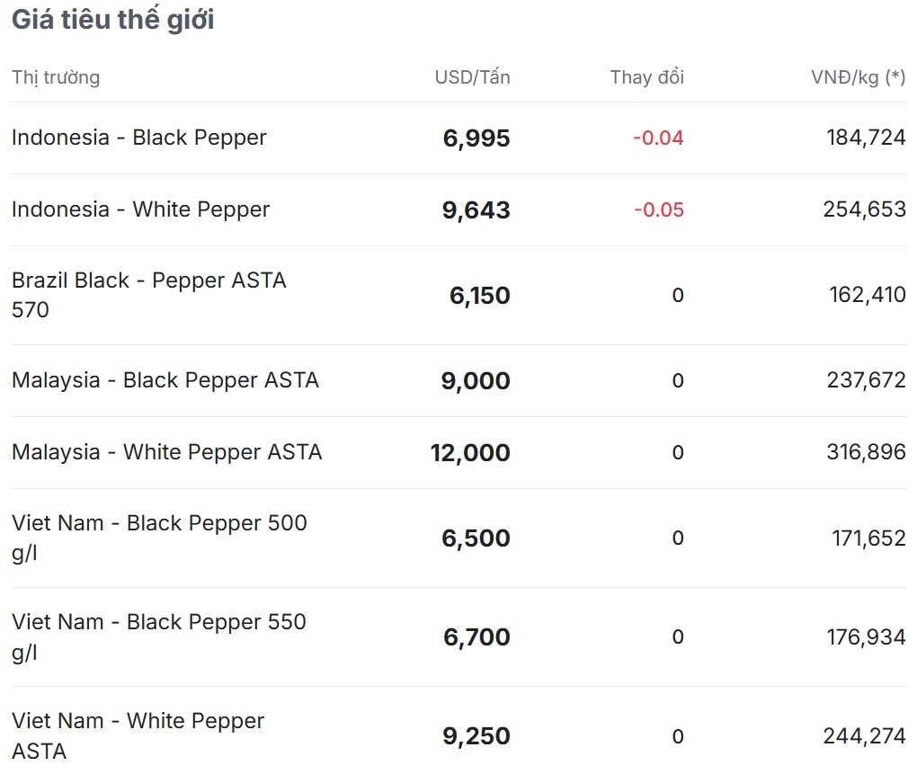 Gi&#225; ti&#234;u h&#244;m nay 9/12/2025: Tiếp tục lấy lại đ&#224; phục hồi nhẹ - Ảnh 2