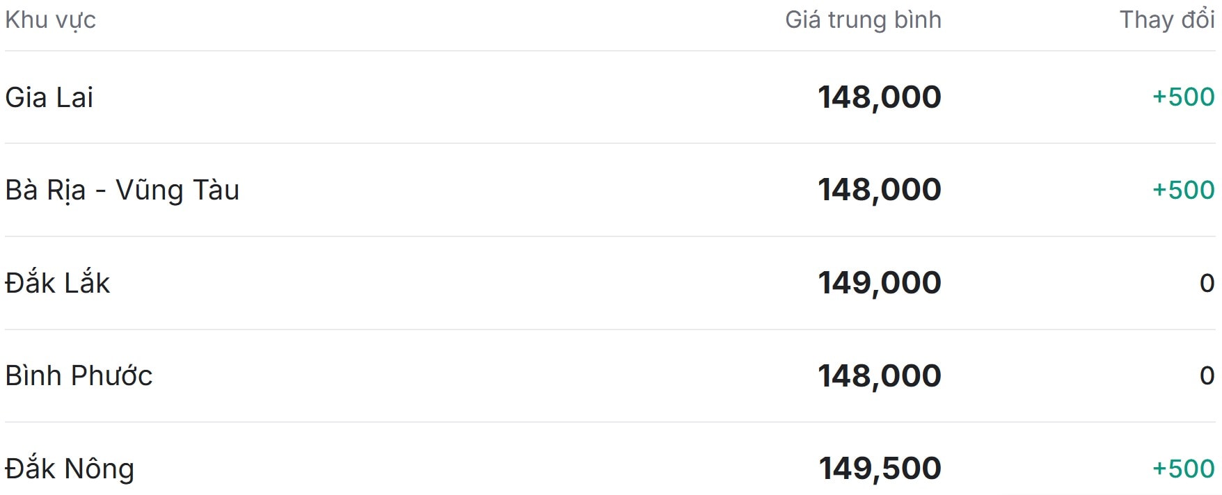Gi&#225; ti&#234;u h&#244;m nay 9/12/2025: Tiếp tục lấy lại đ&#224; phục hồi nhẹ - Ảnh 1