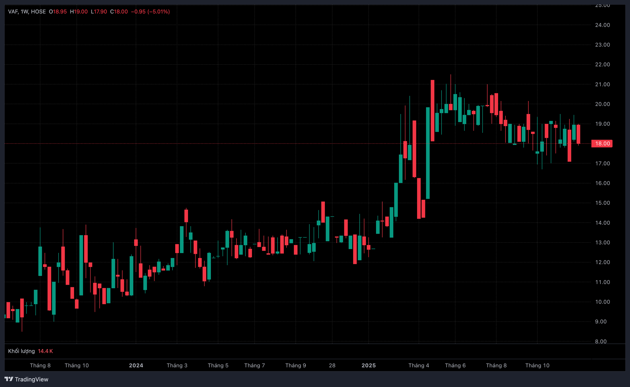 Diễn biến thị gi&aacute; cổ phiếu VAF.
