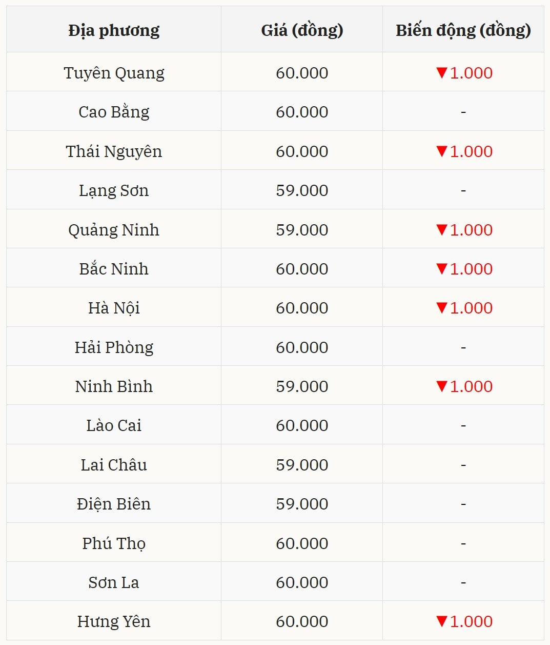 Diễn biến gi&aacute; heo hơi h&ocirc;m nay tại miền Bắc Quay đầu giảm mạnh