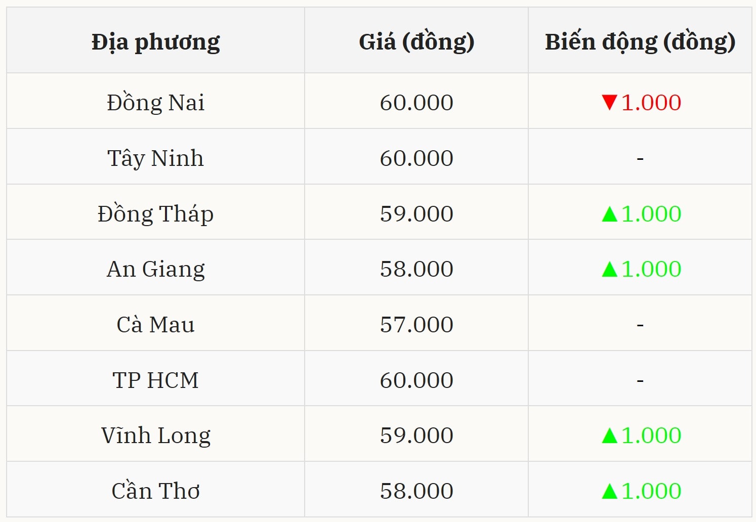 Diễn biến gi&aacute; heo hơi tại miền Nam Tăng giảm tr&aacute;i chiều