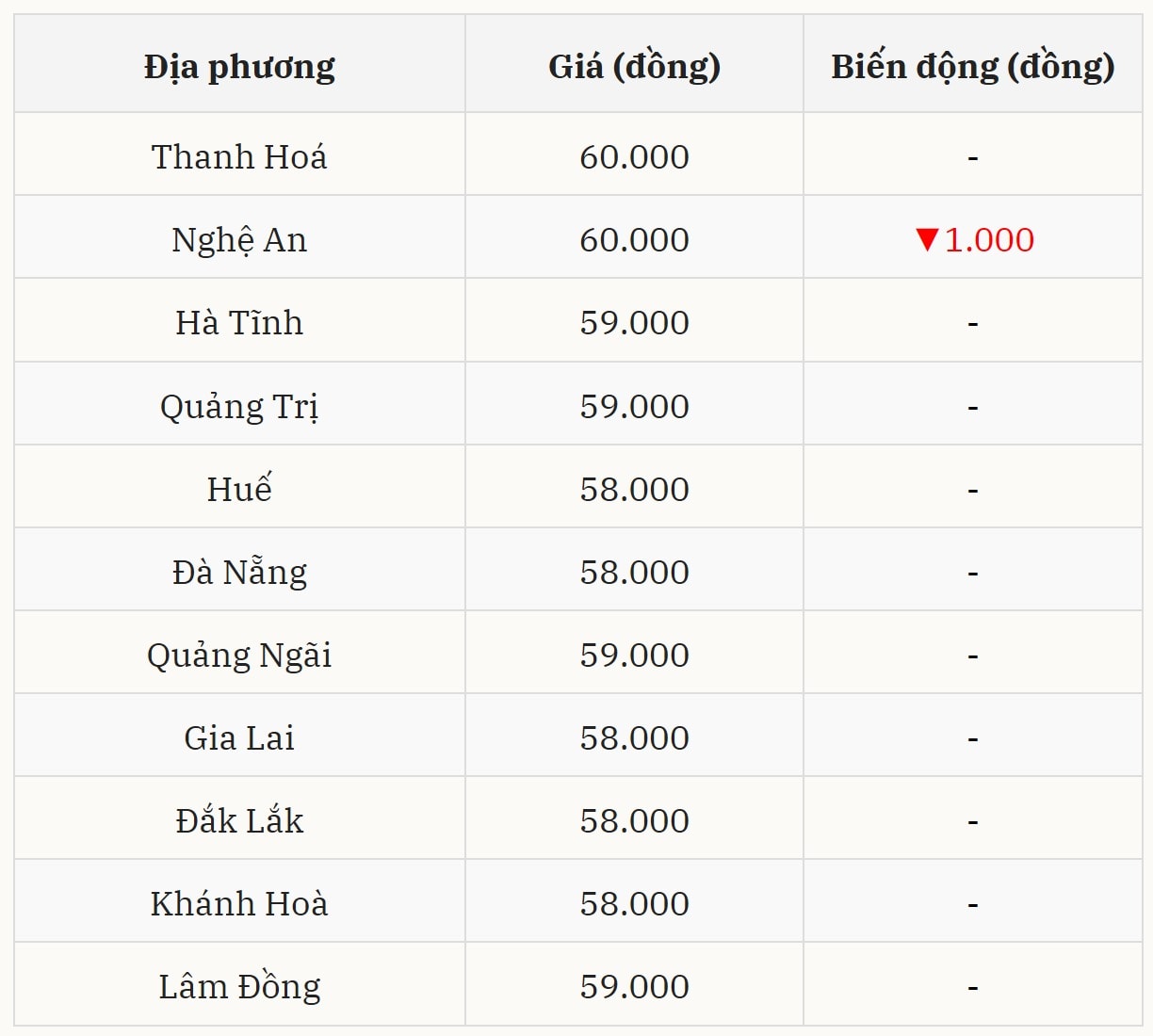 T&igrave;nh h&igrave;nh gi&aacute; heo hơi tại miền Trung &ndash; T&acirc;y Nguy&ecirc;n Giảm nhẹ tại Nghệ An