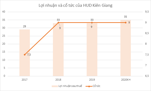 Đơn vị: tỷ đồng, %