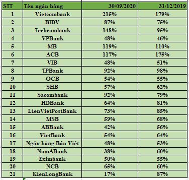 Nguồn: T&aacute;c giả tổng hợp từ BCTC c&aacute;c ng&acirc;n h&agrave;ng.