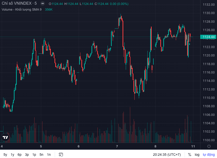 &nbsp;Diễn biến chỉ số VN-Index tuần 4 - 8/12 (Nguồn: FireAnt).