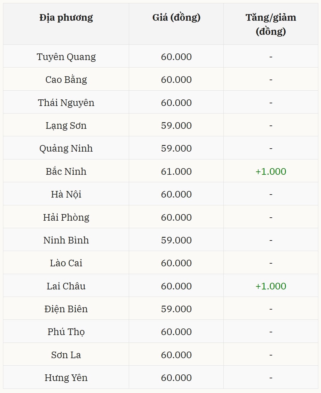 Gi&aacute; heo hơi h&ocirc;m nay 11/12 tại miền Bắc (Được B&aacute;o Nh&agrave; b&aacute;o v&agrave; C&ocirc;ng luận tổng hợp)