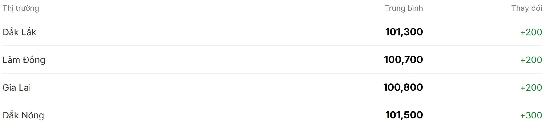 Gi&#225; c&#224; ph&#234; h&#244;m nay 11/12/2025: Ngập trong sắc xanh - Ảnh 1