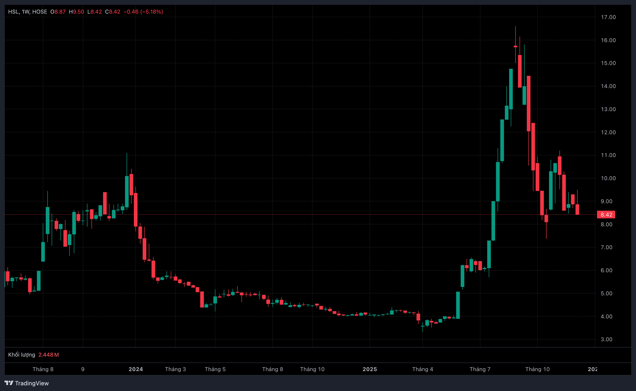 Diễn biến thị gi&aacute; cổ phiếu HSL.