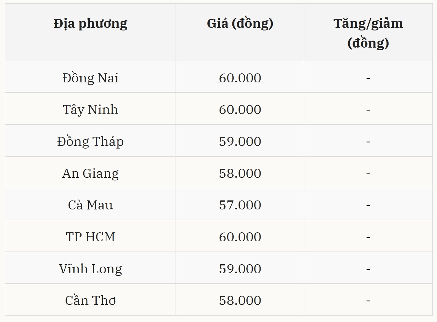Gi&aacute; heo hơi h&ocirc;m nay 11/12 tại miền Nam (Được B&aacute;o Nh&agrave; b&aacute;o v&agrave; C&ocirc;ng luận tổng hợp)