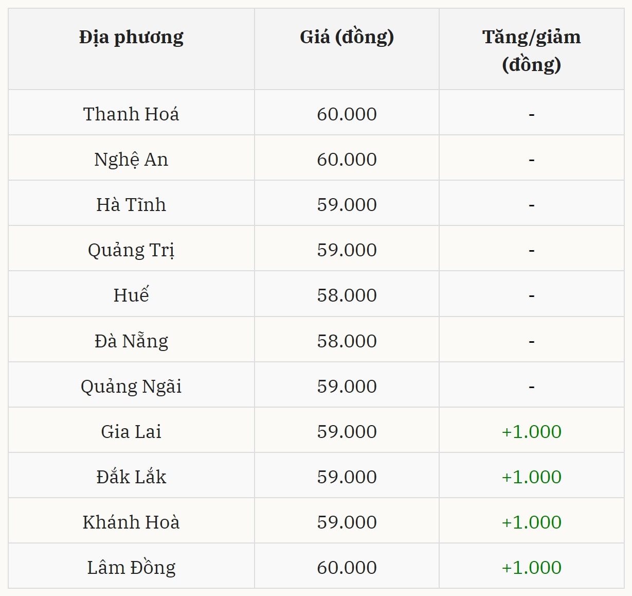 Gi&aacute; heo hơi h&ocirc;m nay 11/12 tại miền Trung &ndash; T&acirc;y Nguy&ecirc;n (Được B&aacute;o Nh&agrave; b&aacute;o v&agrave; C&ocirc;ng luận tổng hợp)