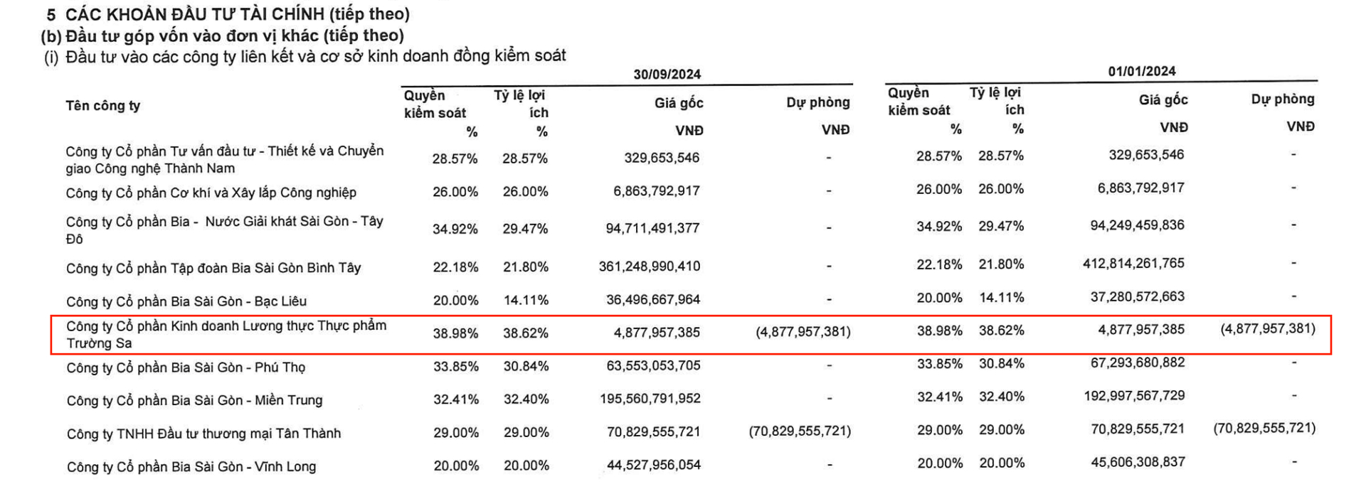 Sabeco phải tr&iacute;ch lập dự ph&ograve;ng to&agrave;n bộ gi&aacute; trị khoản đầu tư v&agrave;o Thực phẩm Trường Sa