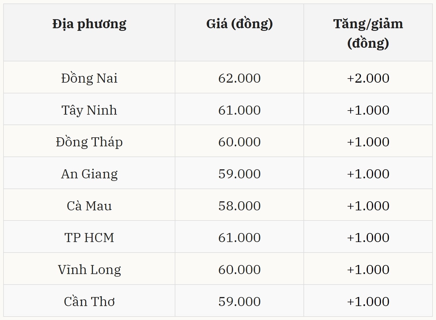 Gi&aacute; heo hơi h&ocirc;m nay 12/12 tại miền Nam (Được B&aacute;o Nh&agrave; b&aacute;o v&agrave; C&ocirc;ng luận tổng hợp)