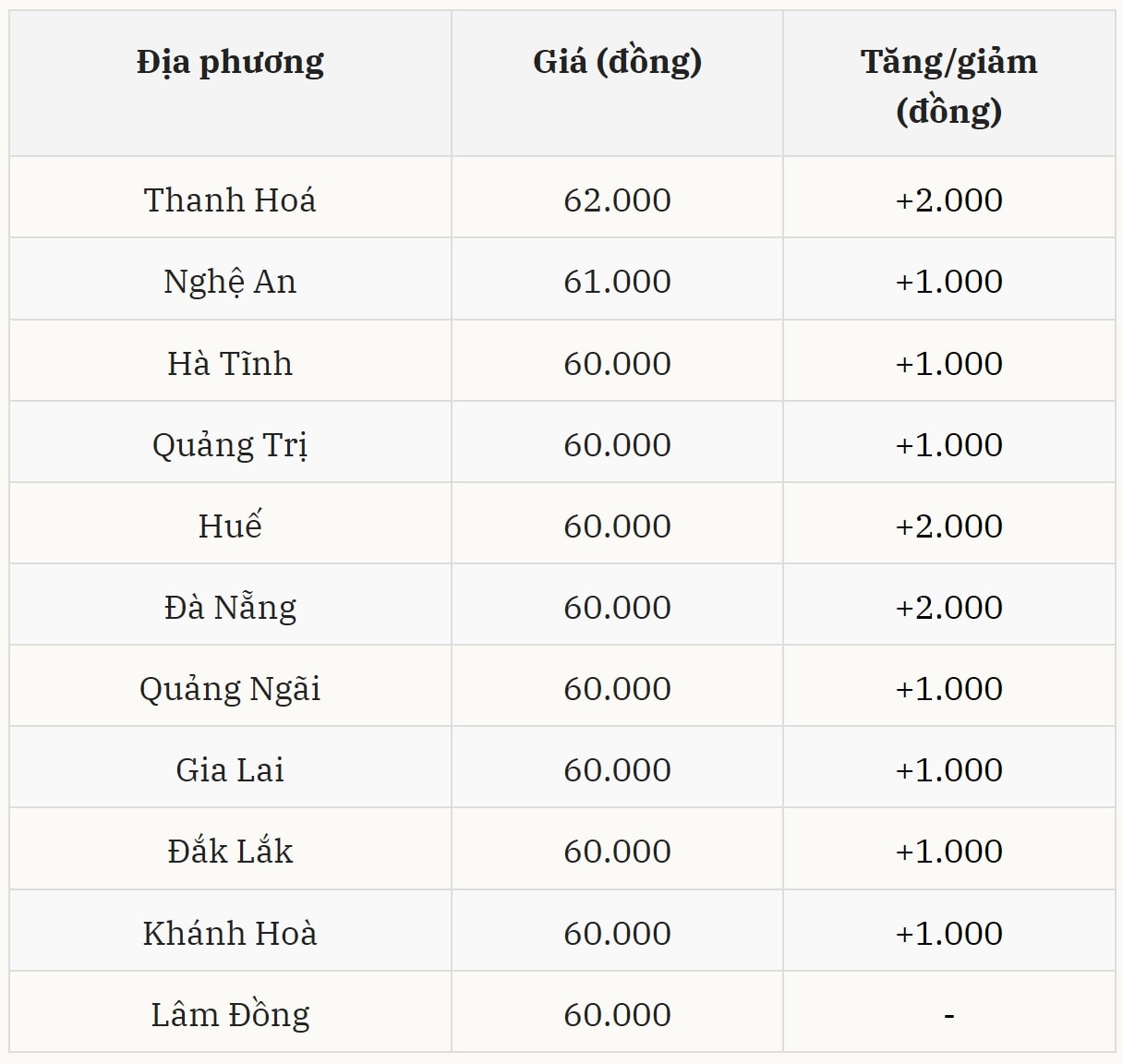 Gi&aacute; heo hơi h&ocirc;m nay 12/12 tại miền Trung &ndash; T&acirc;y Nguy&ecirc;n (Được B&aacute;o Nh&agrave; b&aacute;o v&agrave; C&ocirc;ng luận tổng hợp)