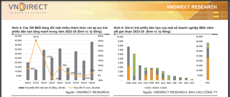 &Aacute;p lực trả nợ tr&aacute;i phiếu đ&aacute;o hạn đ&egrave; nặng c&aacute;c doanh nghiệp bất động sản. Nguồn: Vndirect