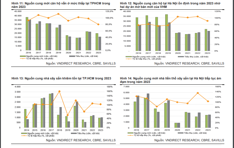 Nguồn cung mới sụt giảm trong qu&aacute; tr&igrave;nh chờ Luật Đất đai sửa đổi. Nguồn: Savills CBRE, Vndirect
