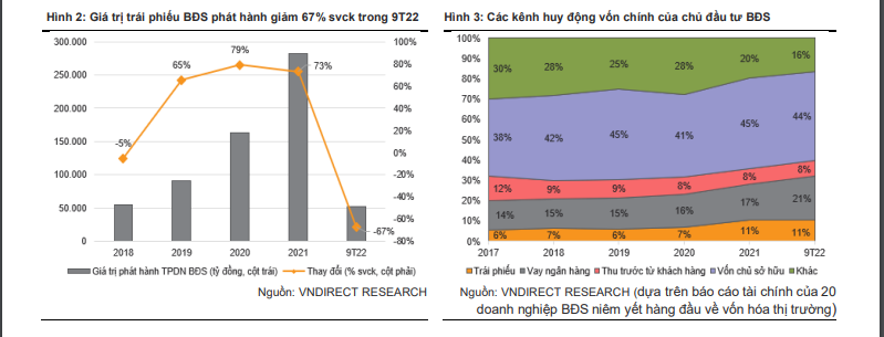 D&ograve;ng tiền của c&aacute;c doanh nghiệp bất động sản đang dần cạn kệt do c&aacute;c k&ecirc;nh huy động vốn đều gặp kh&oacute;. Nguồn: Vndirect