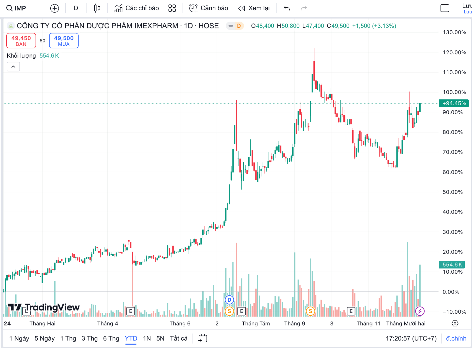 Diễn biến cổ phiếu IMP từ đầu năm đến nay