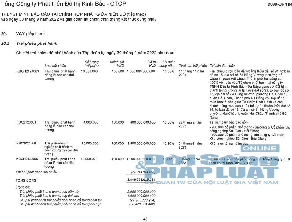 Nguồn: BCTC qu&yacute; III/2022 &ndash; Tổng c&ocirc;ng ty Kinh Bắc.