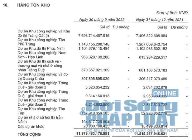 Nguồn: BCTC qu&yacute; III/2022 &ndash; Tổng c&ocirc;ng ty Kinh Bắc.