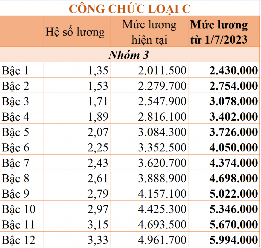 Những quy định mới về tiền lương, phụ cấp c&#243; hiệu lực từ th&#225;ng 1/2023 - Ảnh 9