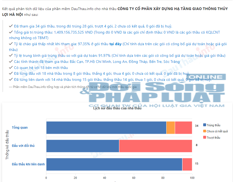 C&ocirc;ng ty Thủy Lợi H&agrave; Nội thực hiện c&aacute;c g&oacute;i thầu với tổng gi&aacute; trị hơn 1.400 tỷ đồng.