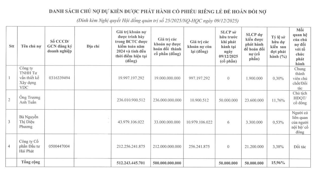 Danh s&aacute;ch chủ nợ tham gia đợt ho&aacute;n đổi bằng cổ phiếu của Địa ốc Ho&agrave;ng Qu&acirc;n.