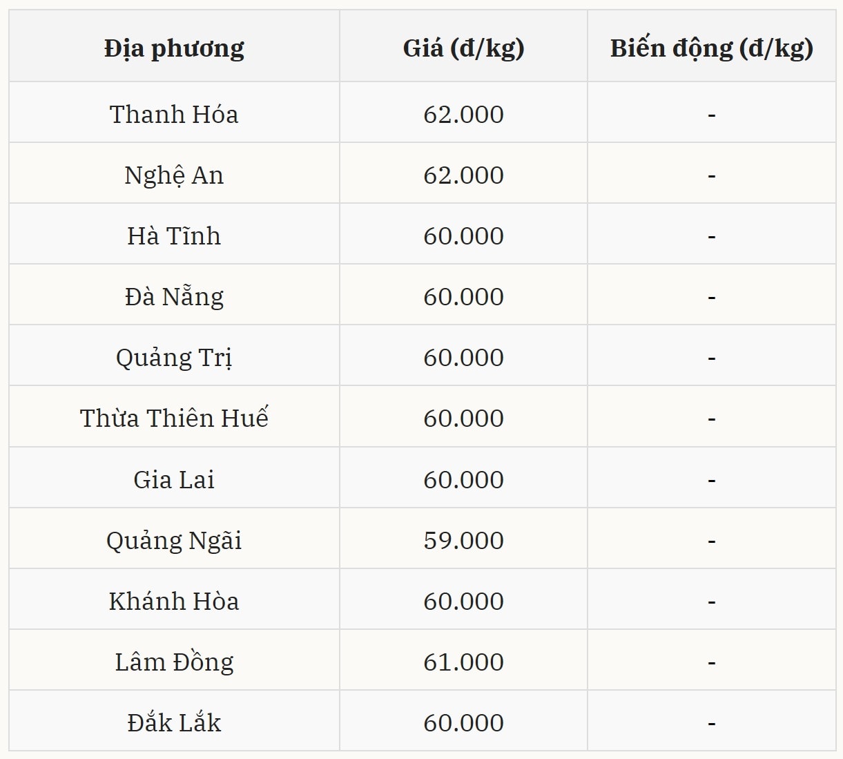 Gi&aacute; heo hơi h&ocirc;m nay 14/12 tại miền Trung &ndash; T&acirc;y Nguy&ecirc;n (Được B&aacute;o Nh&agrave; b&aacute;o v&agrave; C&ocirc;ng luận tổng hợp)