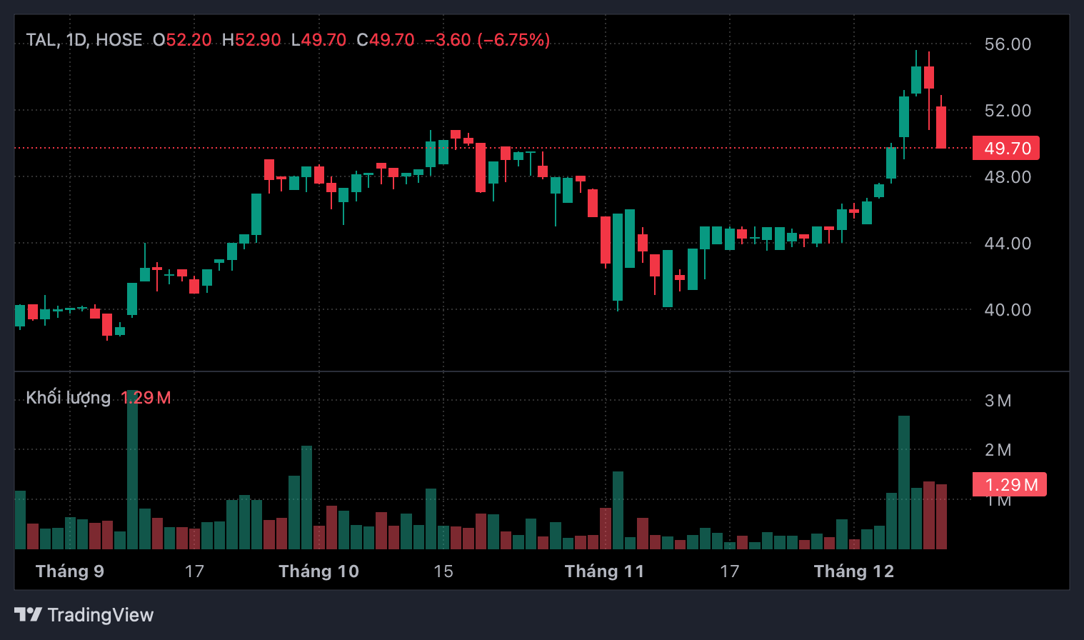Diễn biến thị gi&aacute; cổ phiếu TAL.