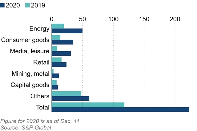 Ng&#224;y c&#224;ng nhiều c&#244;ng ty tr&#234;n thế giới vỡ nợ - Ảnh 2