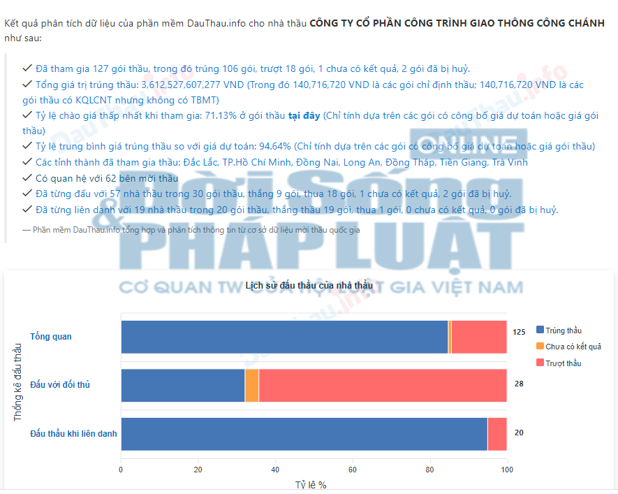 C&ocirc;ng ty C&ocirc;ng Ch&aacute;nh tr&uacute;ng cả trăm g&oacute;i thầu với tổng gi&aacute; trị hơn 3,6 ngh&igrave;n tỷ đồng.