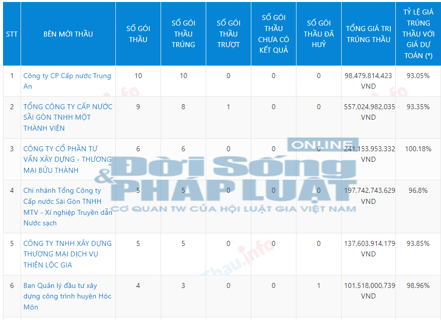 C&ocirc;ng ty C&ocirc;ng Ch&aacute;nh quen mặt tại nhiều đơn vị với gi&aacute; trị tr&uacute;ng thầu h&agrave;ng trăm tỷ đồng.