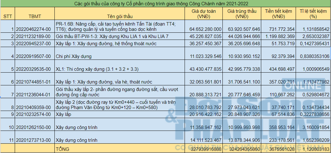 Gi&aacute; trị c&aacute;c g&oacute;i thầu lớn nhưng tiền tiết kiệm cho ng&acirc;n s&aacute;ch sau đấu thầu m&agrave; c&ocirc;ng ty C&ocirc;ng Ch&aacute;nh mang lại kh&ocirc;ng đ&aacute;ng kể.