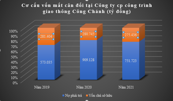 Công ty Công Chánh – Bài 2: Những ẩn số về tài chính giữa doanh thu và lợi nhuận - Ảnh 1