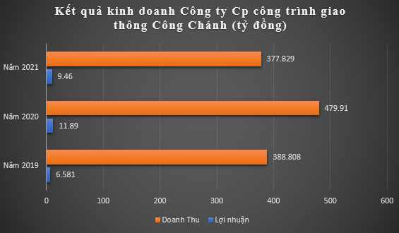 Công ty Công Chánh – Bài 2: Những ẩn số về tài chính giữa doanh thu và lợi nhuận - Ảnh 2