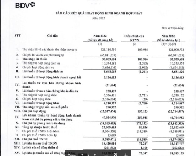 Sau kiểm to&aacute;n, lợi nhuận năm 2022 của BIDV giảm hơn 72 tỷ đồng.