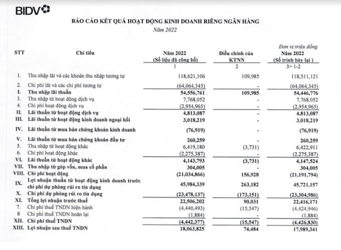 Với những điều chỉnh lại từ KTNN, lợi nhuận sau thuế ri&ecirc;ng lẻ của BIDV trong năm 2022 c&ograve;n gần 17.990 tỷ đồng, giảm 74,4 tỷ đ&ograve;ng tỷ đồng so với b&aacute;o c&aacute;o đ&atilde; kiểm to&aacute;n.