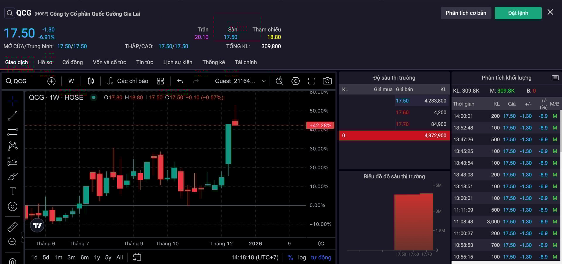 Đứt chuỗi tăng trần: Cổ phiếu QCG bị bán tháo, nằm sàn la liệt - Ảnh 1