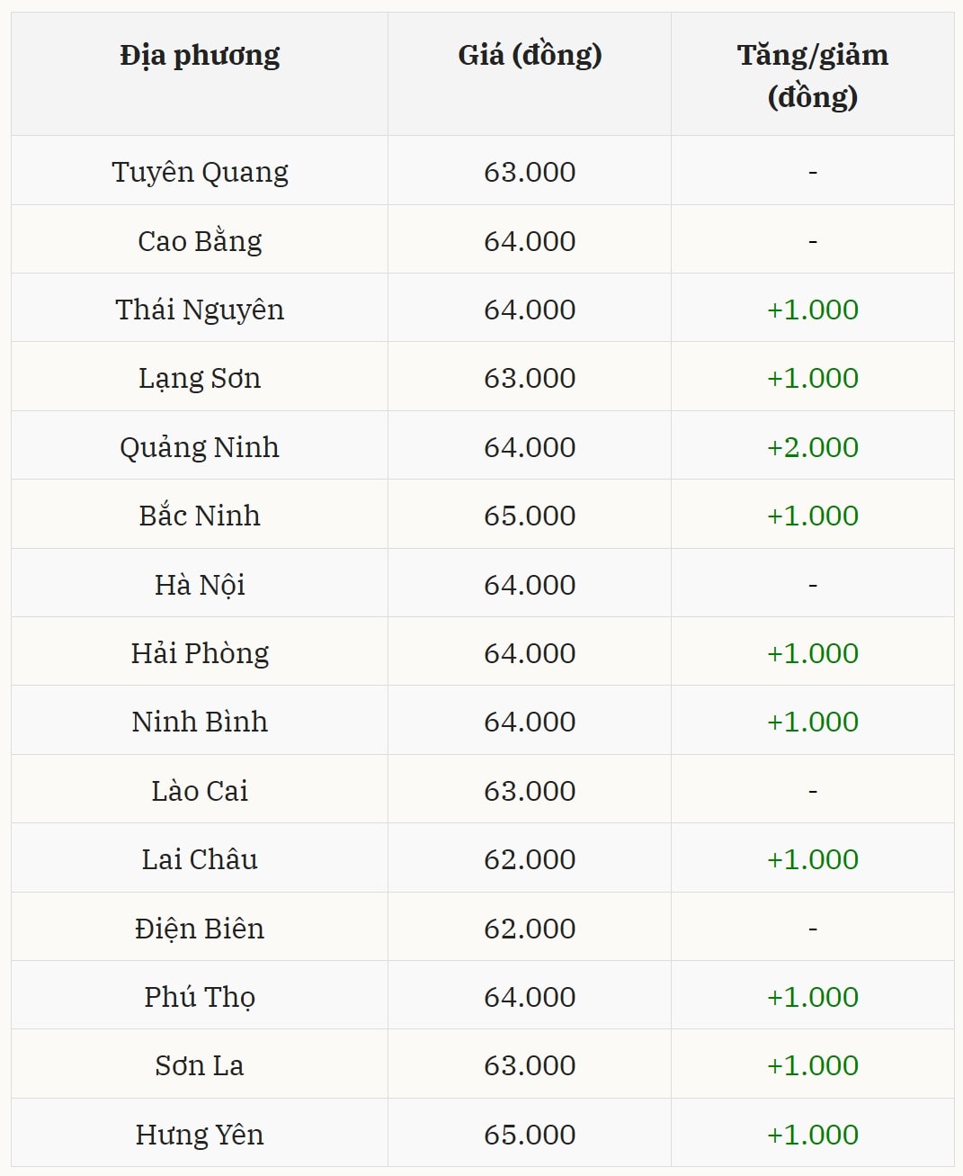 Gi&aacute; heo hơi h&ocirc;m nay 15/12 tại miền Bắc (Được B&aacute;o Nh&agrave; b&aacute;o v&agrave; C&ocirc;ng luận tổng hợp)