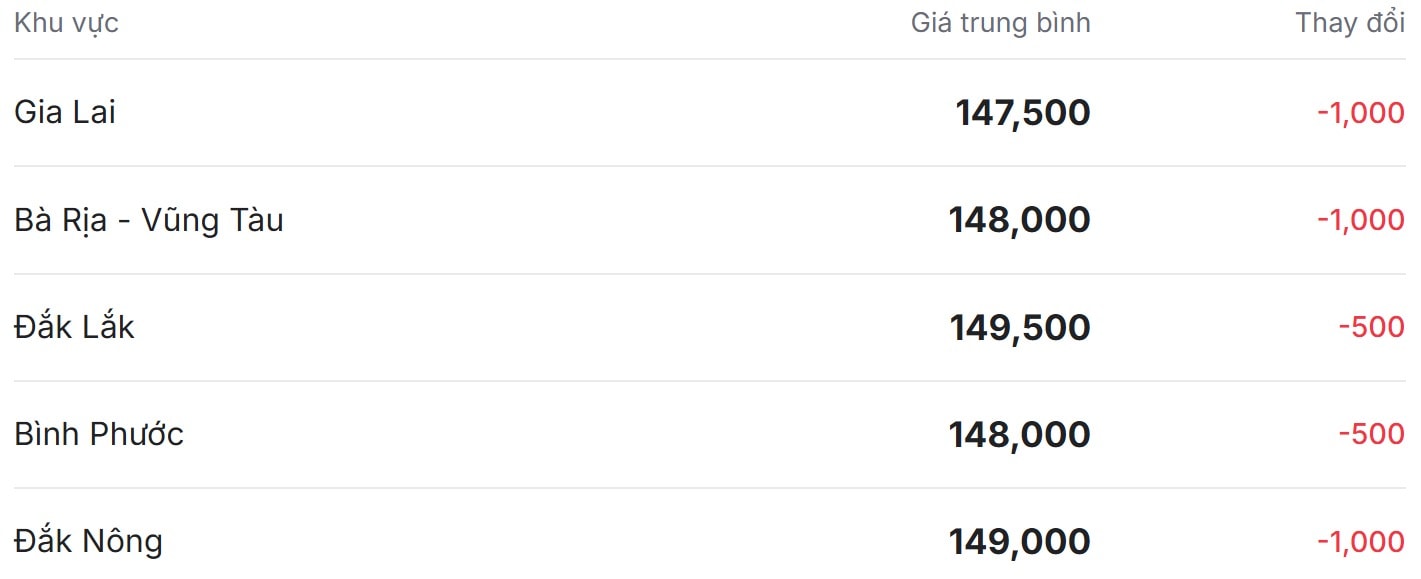 Giá tiêu hôm nay 16/12/2025: Tiếp chuỗi giảm nhẹ đầu tuần - Ảnh 1