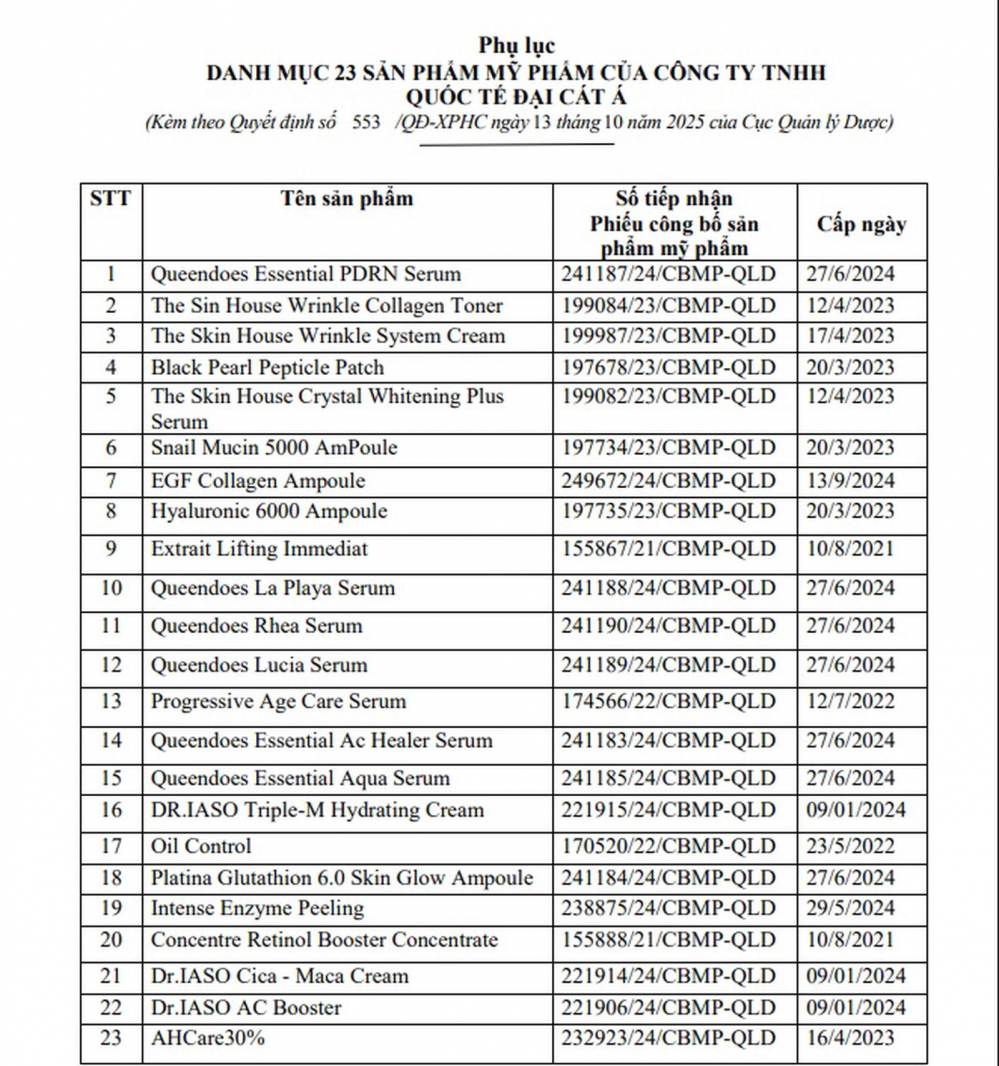 Thêm nhiều sản phẩm mỹ phẩm của Đại Cát Á bị thu hồi phiếu công bố - Ảnh 2