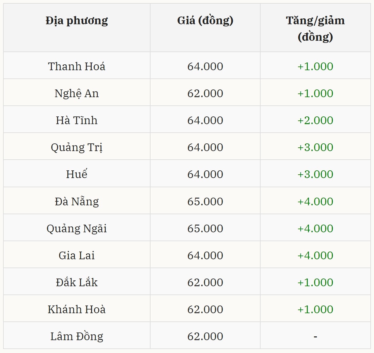 Gi&aacute; heo hơi h&ocirc;m nay 14/12 tại miền Trung &ndash; T&acirc;y Nguy&ecirc;n (Được B&aacute;o Nh&agrave; b&aacute;o v&agrave; C&ocirc;ng luận tổng hợp)