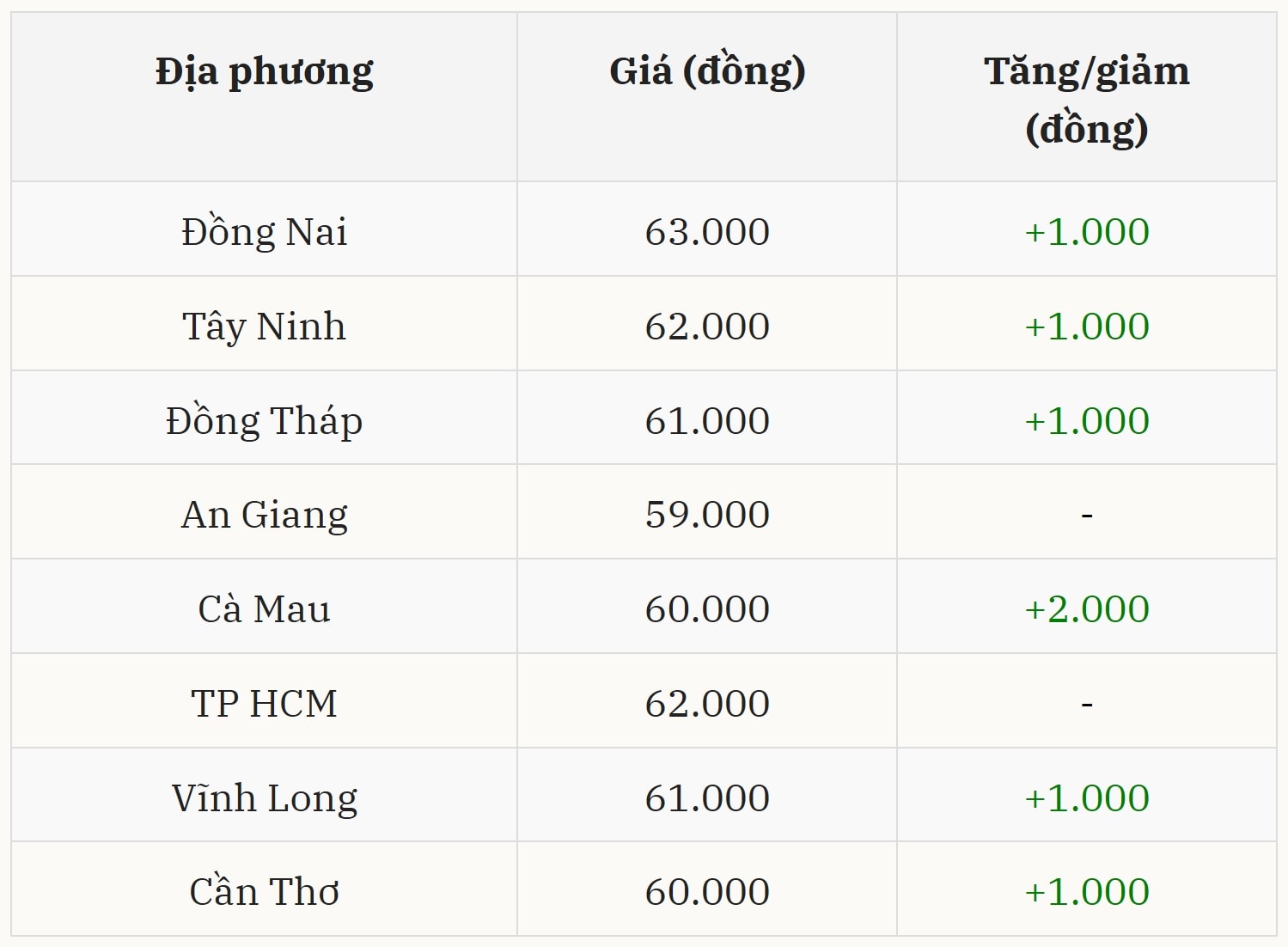 Gi&aacute; heo hơi h&ocirc;m nay 14/12 tại miền Nam (Được B&aacute;o Nh&agrave; b&aacute;o v&agrave; C&ocirc;ng luận tổng hợp)