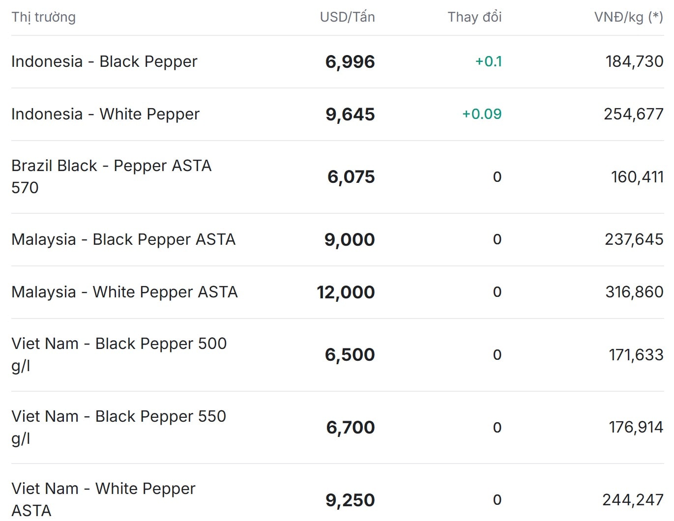 Giá tiêu hôm nay 16/12/2025: Tiếp chuỗi giảm nhẹ đầu tuần - Ảnh 2