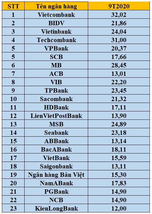 Thu nhập b&igrave;nh qu&acirc;n nh&acirc;n vi&ecirc;n ng&acirc;n h&agrave;ng trong 9 th&aacute;ng đầu năm 2020. (đơn vị: triệu đồng/th&aacute;ng)