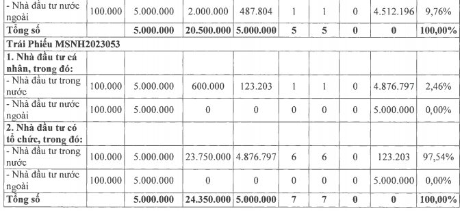 Masan Group (MSN) tiếp tục h&#250;t 1.000 tỷ tr&#225;i phiếu - Ảnh 3